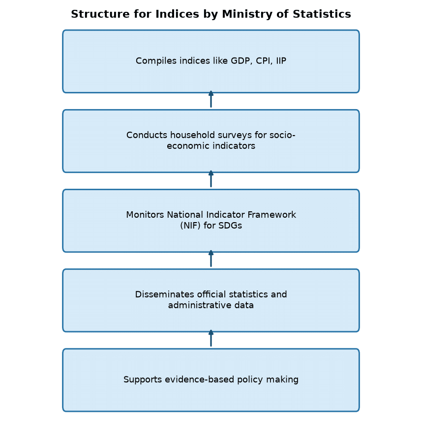 NITI Aayog & MOSPI Collaborate on SDG Indicators for Evidence-Based Policies — Structure for Indices by Ministry of Statistics