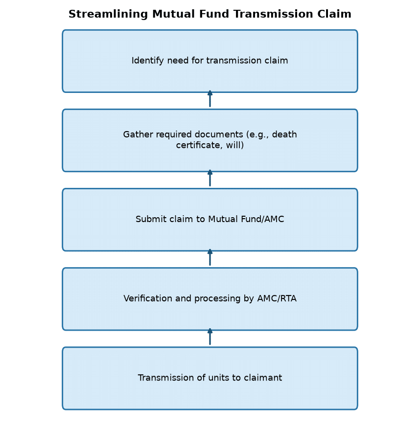 SEBI Streamlines Mutual Fund Transmission Claims: Key Changes for Investors — Streamlining Mutual Fund Transmission Claim