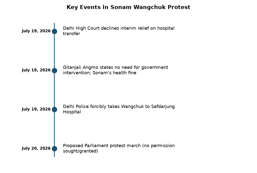 Sonam Wangchuk’s July 20 Parliament March: Delhi Police Denies Permission, High Court Hearing — Key Events in Sonam Wangchuk Protest