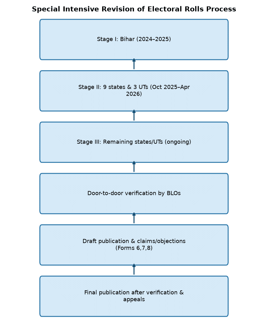 ECI’s Special Summary Revision: Safeguards for Accurate Voter Lists in 2025-26 — Special Intensive Revision of Electoral Rolls Process