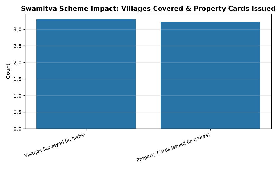 SWAMITVA Scheme: Drone Survey Boosts Rural Property Records & Bank Loans — Swamitva Scheme Impact: Villages Covered & Property Cards Issued