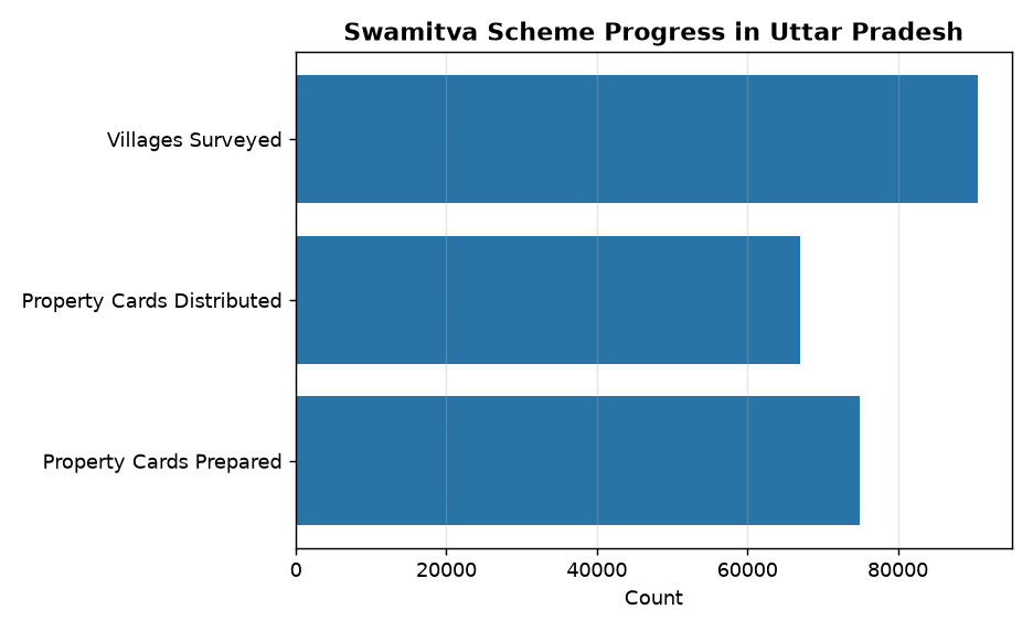 UP’s Swamitva Scheme: 1.01 Cr Property Cards Issued in 67,000 Villages — Swamitva Scheme Progress in Uttar Pradesh