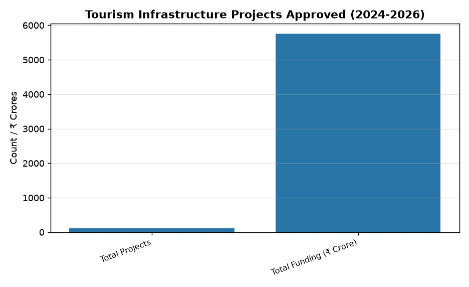 Tourism Ministry Approves ₹5,756 Cr for 117 Tourism Projects: Key for Banking & SSC Exams — Tourism Infrastructure Projects Approved (2024-2026)