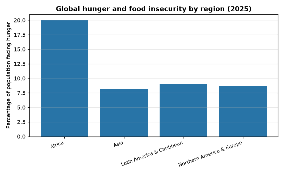 UN Report: Global Hunger Declines for 3rd Year But Africa Lags Behind, Key for Banking Exams — Global hunger and food insecurity by region (2025)