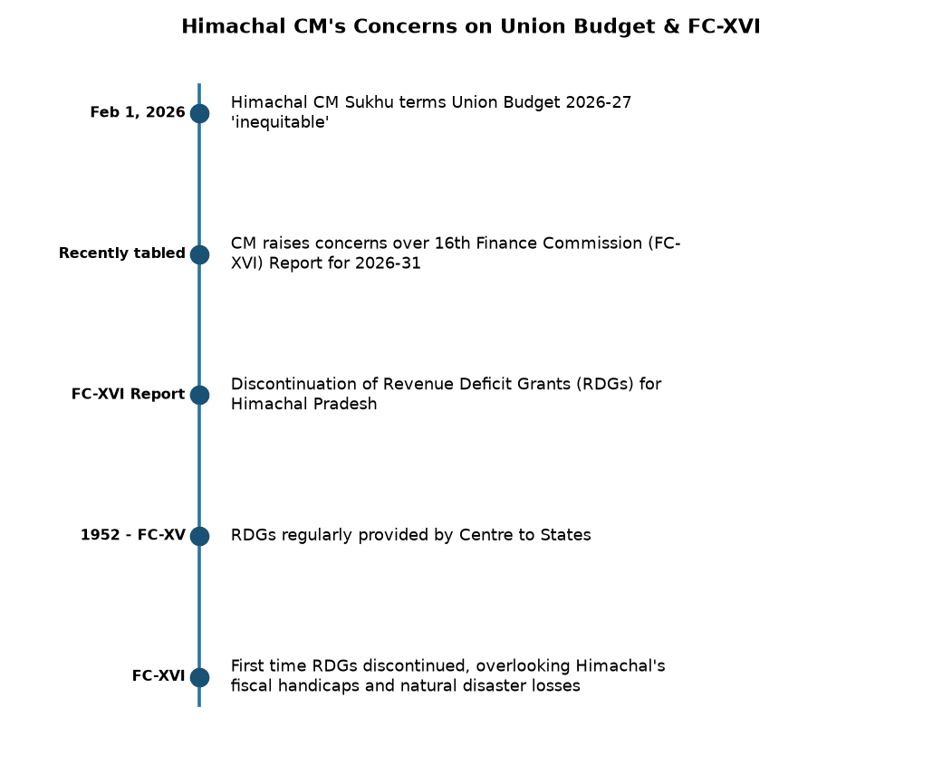 Himachal CM Slams Union Budget & 16th Finance Commission Report — Himachal CM's Concerns on Union Budget & FC-XVI