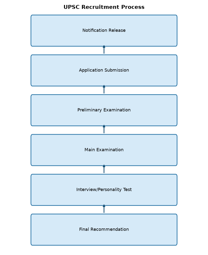 UPSC: Understanding the Union Public Service Commission — UPSC Recruitment Process