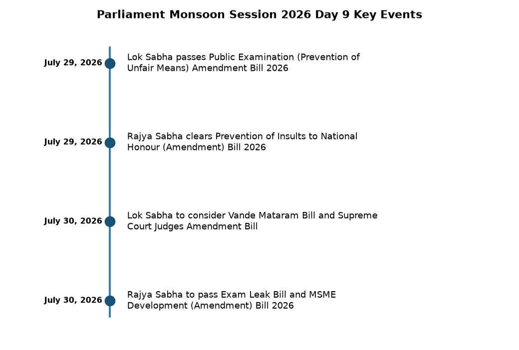 Vande Mataram Bill 2026: Lok Sabha Debate on National Song Legal Status — Parliament Monsoon Session 2026 Day 9 Key Events