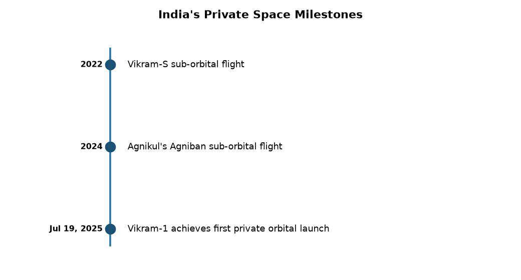 Vikram-1: India's First Private Orbital Rocket Launch by Skyroot Aerospace — India's Private Space Milestones