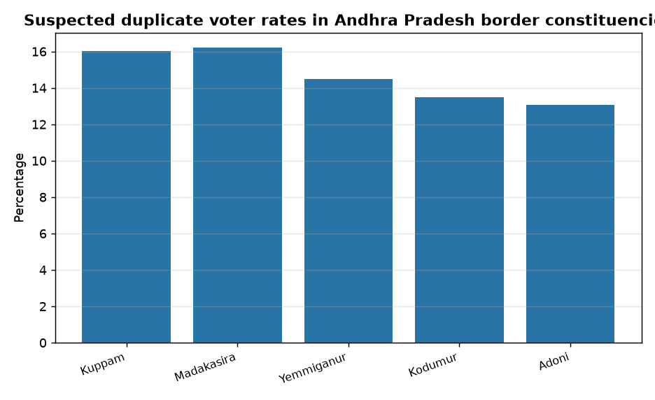 YSRCP Flags Cross-State Voter Duplication in Andhra Pradesh Ahead of Polls — Suspected duplicate voter rates in Andhra Pradesh border constituencies