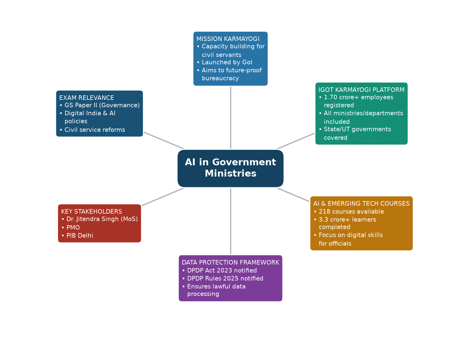 Mind map of AI in Government Ministries concept mind map — AI in government ministries Mission Karmayogi digital training
