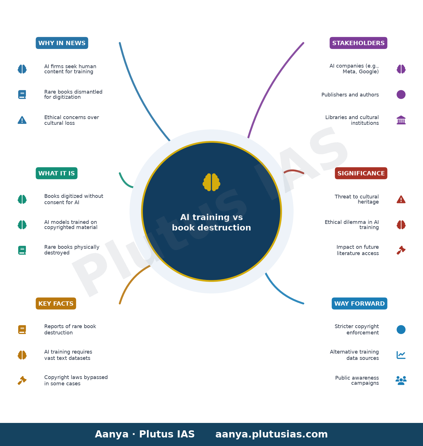 Books are being destroyed for training AI: A technological leap or a cultural loss? — concept mind map