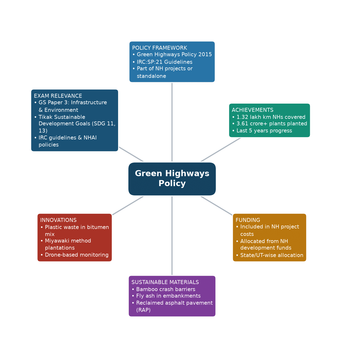 Mind map of Green Highways Policy concept mind map — ग्रीन हाईवे परियोजना राष्ट्रीय राजमार्ग वृक्षारोपण नीति