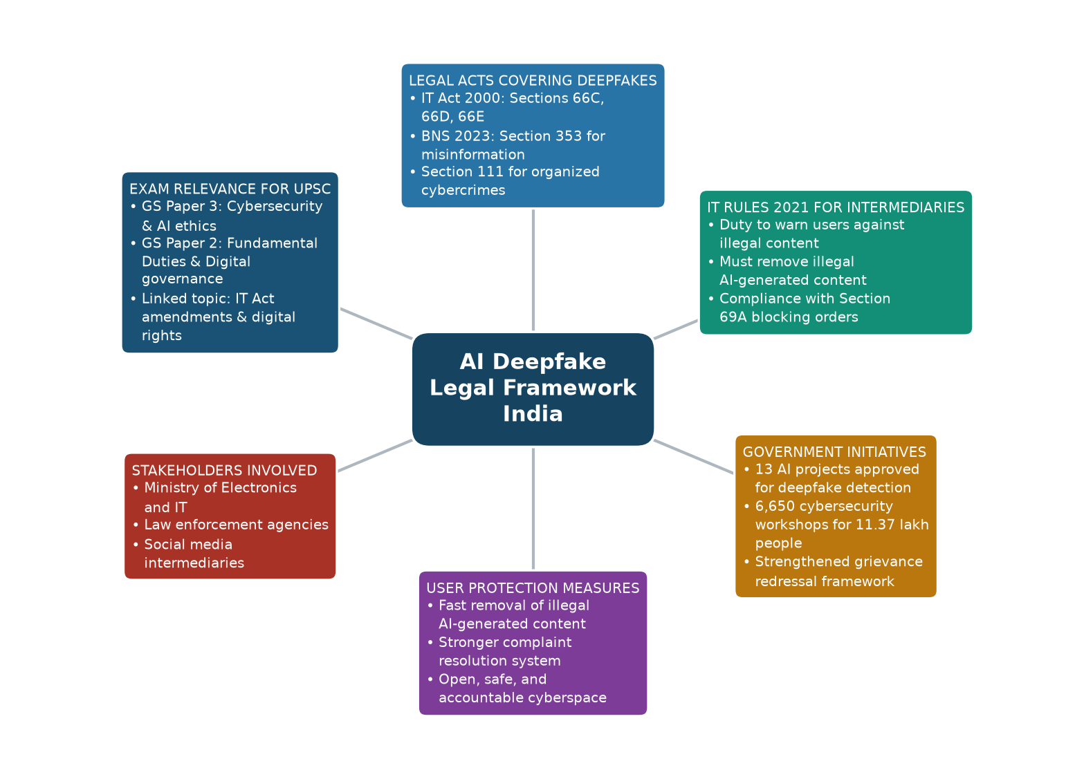 Mind map of AI Deepfake Legal Framework India concept mind map — Deepfake threats in banking exams AI cybersecurity framework Mind map of AI Deepfake Legal Framework India concept mind map — Deepfake threats in banking exams AI cybersecurity framework