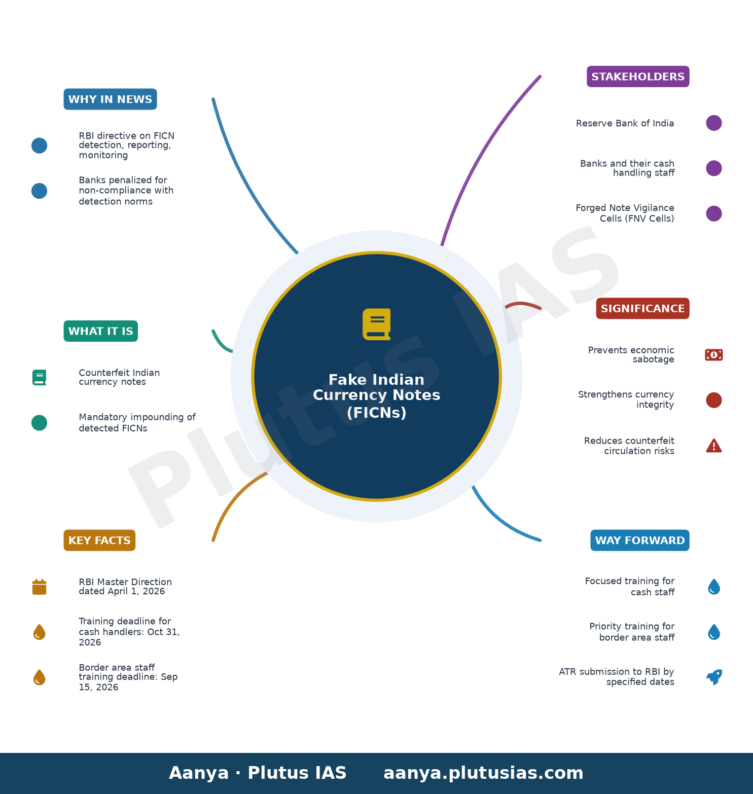 Fake Indian Currency Notes (FICNs)-Detection, Reporting and Monitoring — concept mind map