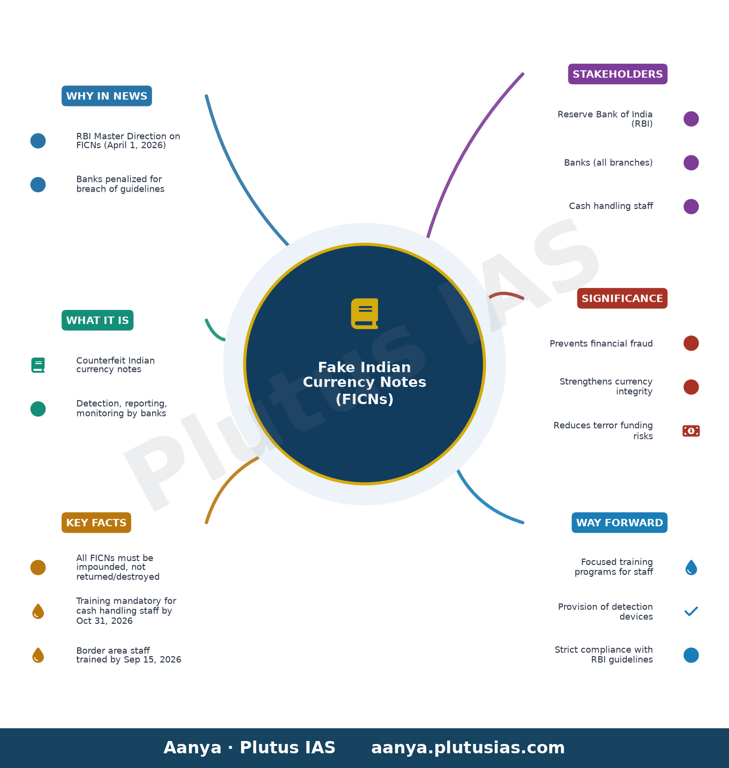 Fake Indian Currency Notes (FICNs)-Detection, Reporting and Monitoring — concept mind map