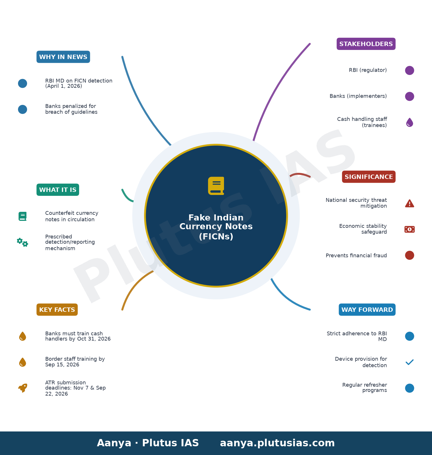 Fake Indian Currency Notes (FICNs)-Detection, Reporting and Monitoring — concept mind map