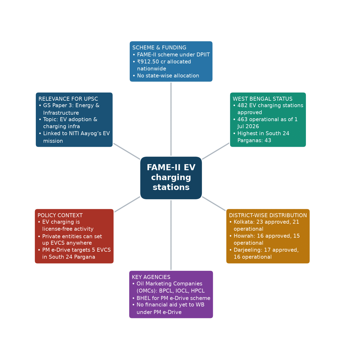 Mind map of FAME-II EV charging stations concept mind map — FAME-II scheme EV charging stations allocation 2026
