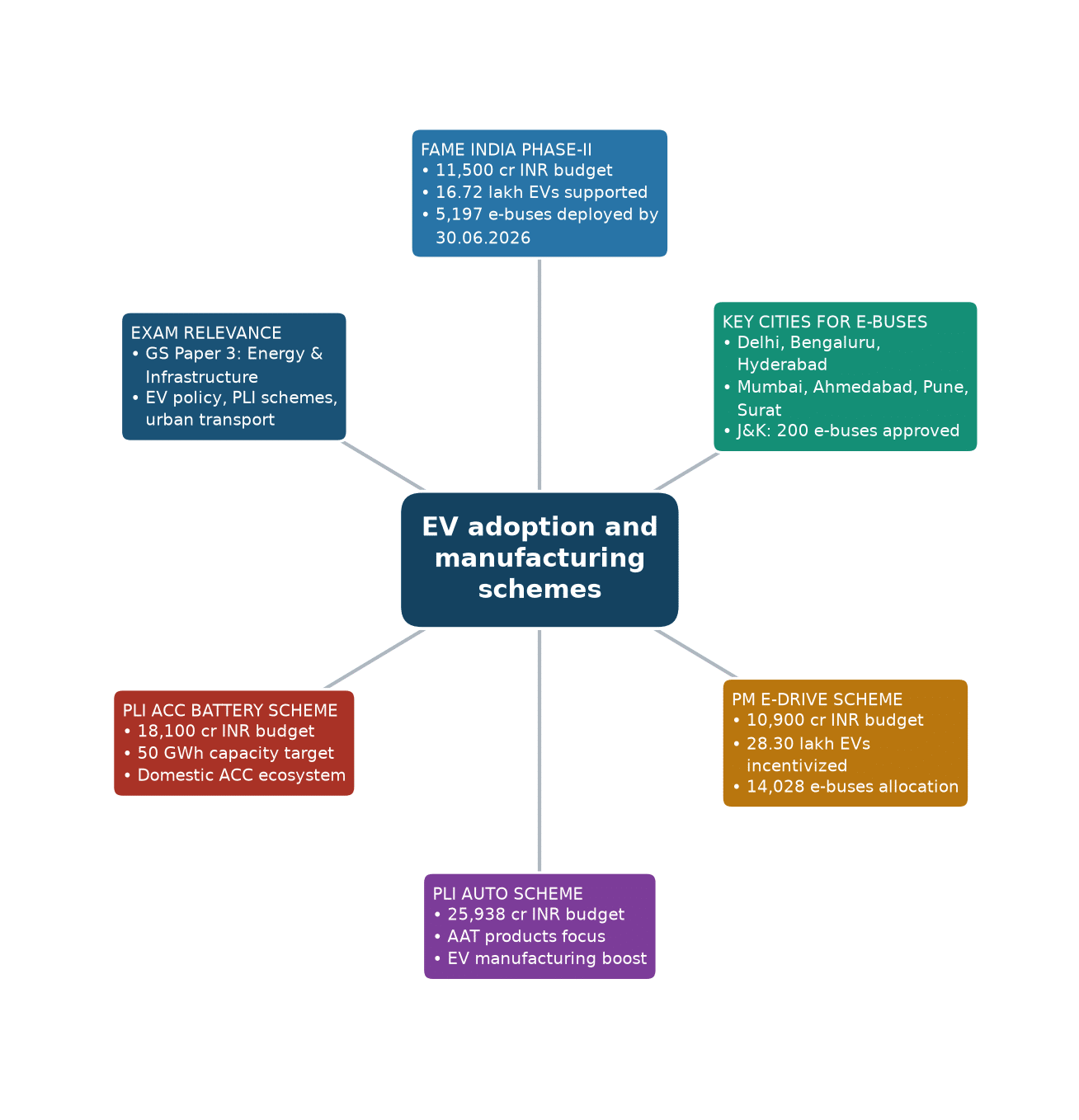 Mind map of EV adoption and manufacturing schemes concept mind map — FAME India Phase-II scheme EV adoption manufacturing…