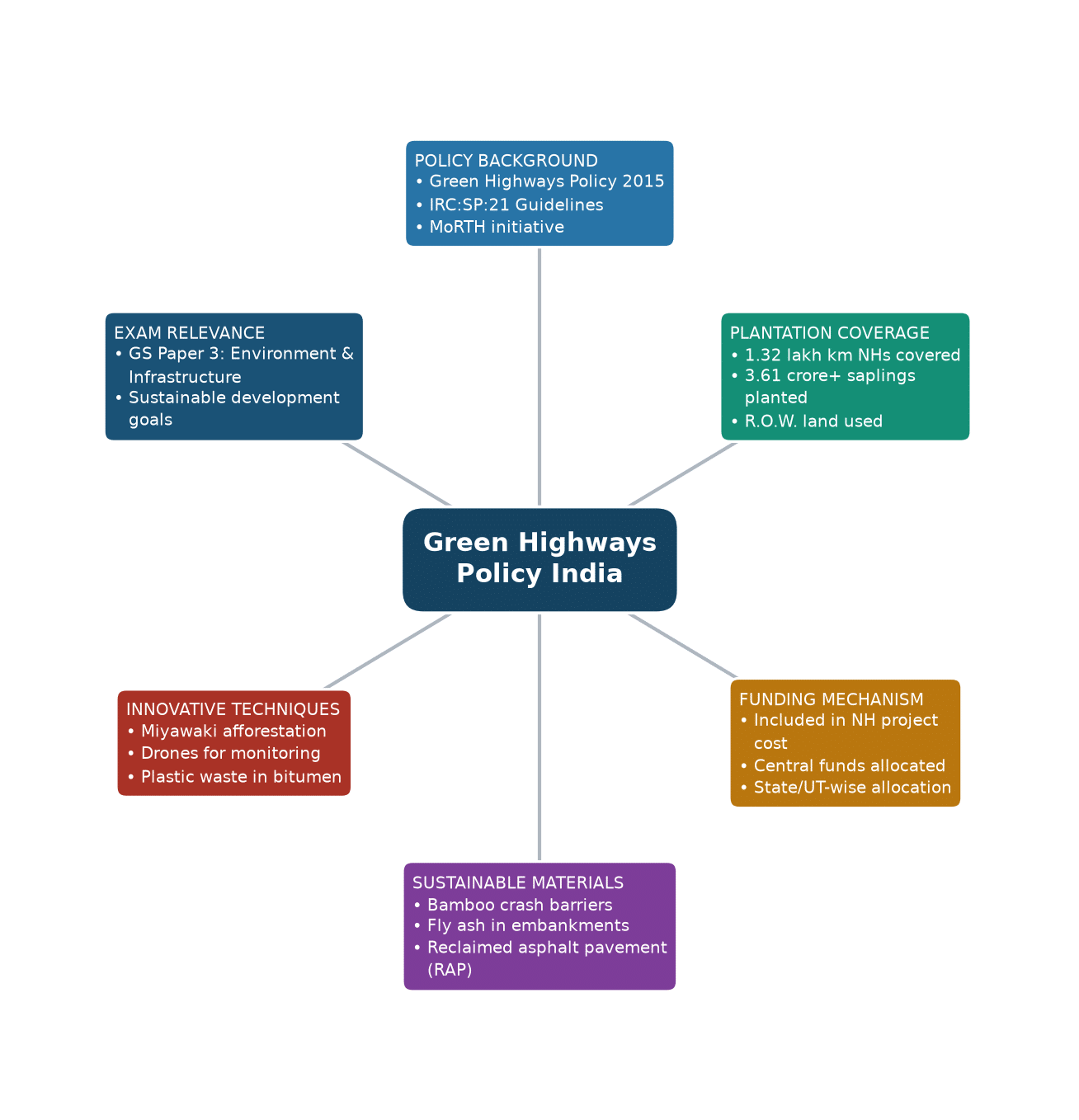 Mind map of Green Highways Policy India concept mind map — Green Highways Policy 2015 tree plantation NH projects