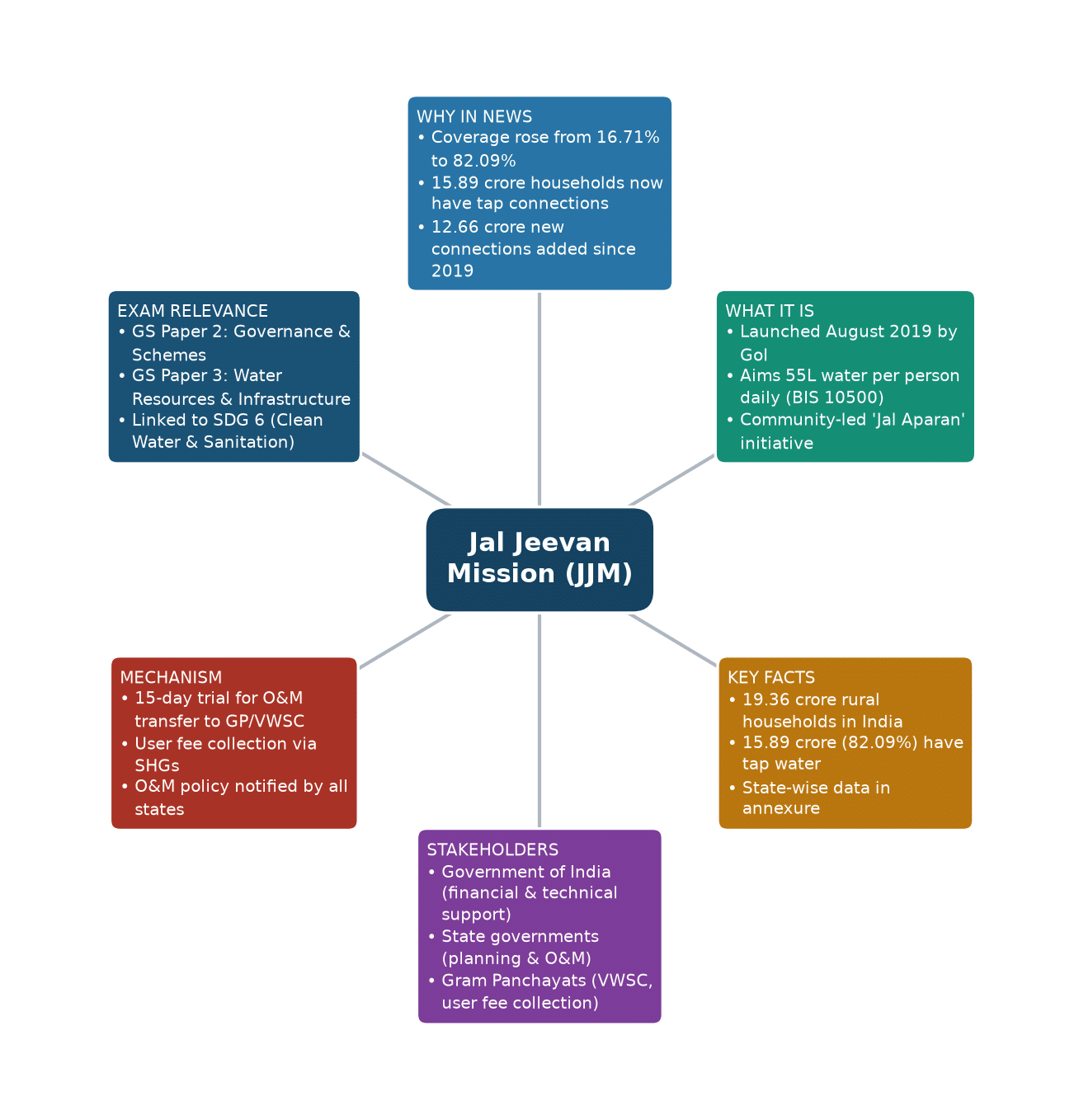 Mind map of Jal Jeevan Mission (JJM) concept mind map — Jal Jeevan Mission rural tap water coverage 2026