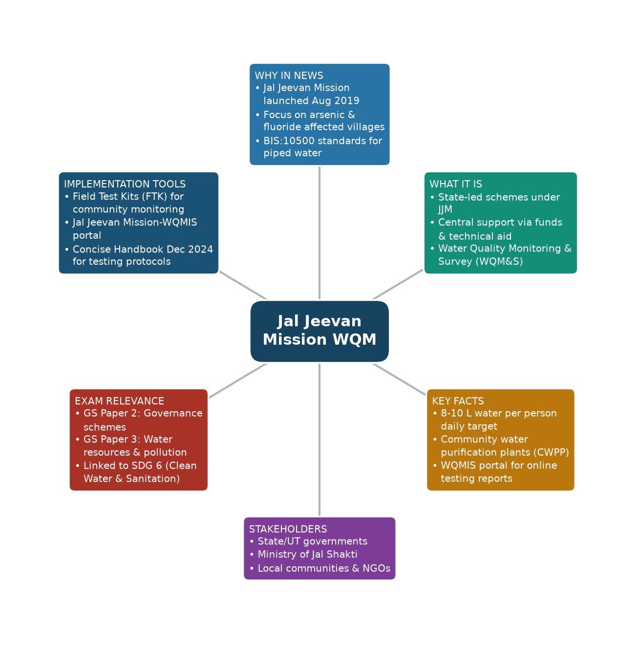 Mind map of Jal Jeevan Mission WQM concept mind map — Jal Jeevan Mission water quality management