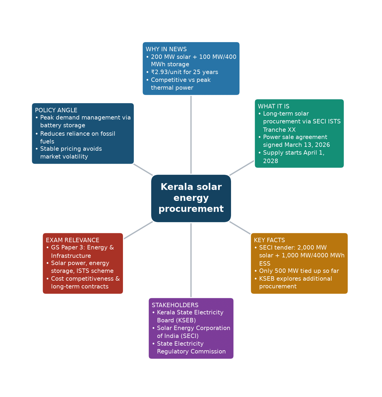 Mind map of Kerala solar energy procurement concept mind map — Kerala solar energy procurement SECI scheme