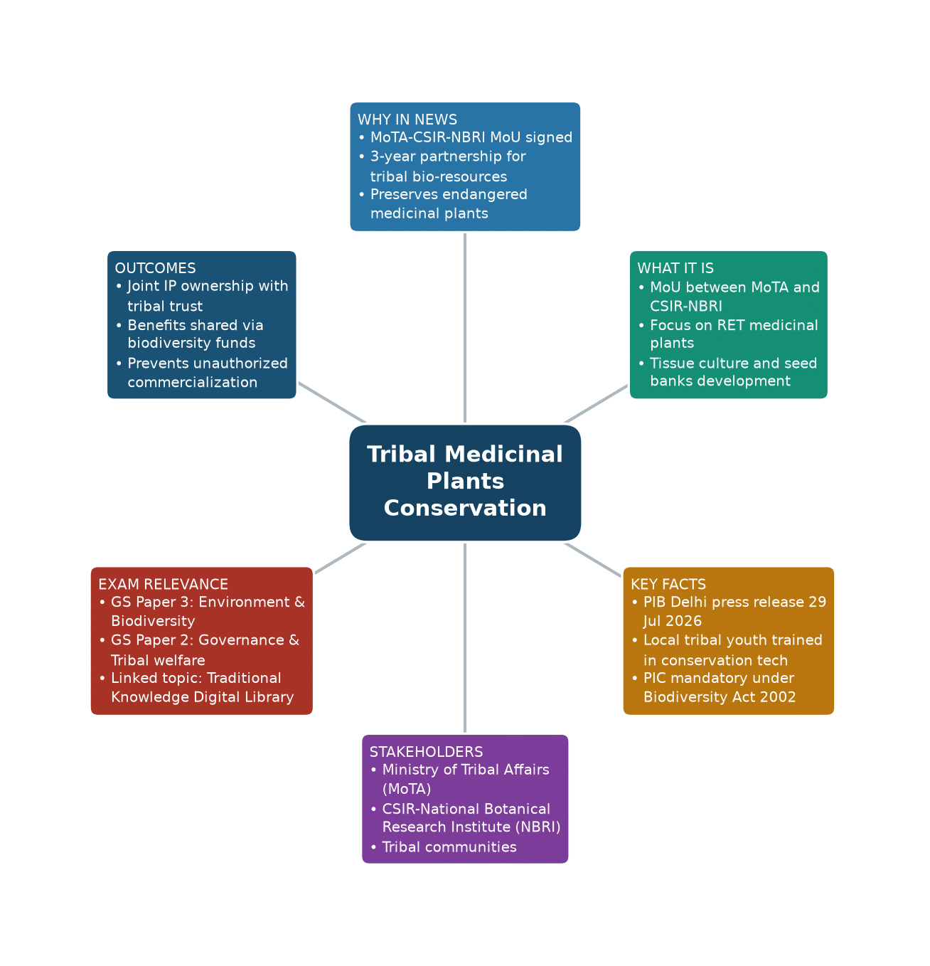Mind map of Tribal Medicinal Plants Conservation concept mind map — MoTA CSIR-NBRI MoU tribal medicinal plants conservation