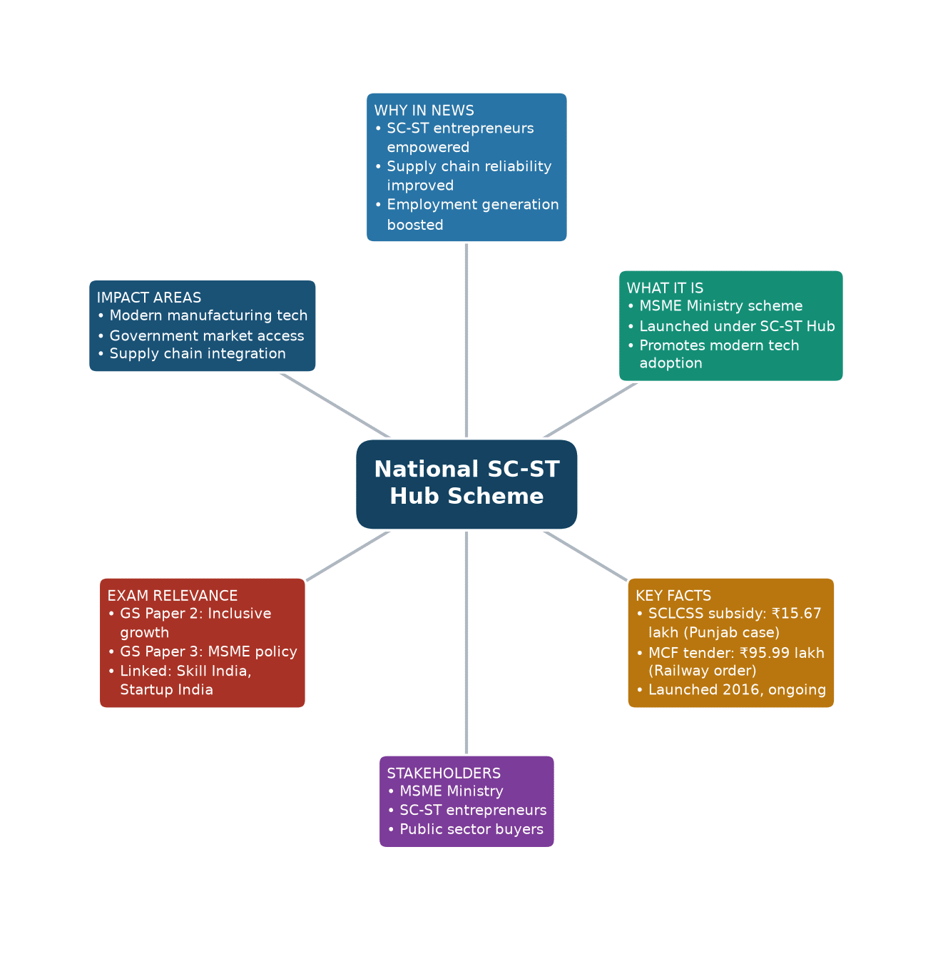 Mind map of National SC-ST Hub Scheme concept mind map — National SC-ST Hub Scheme for Banking Exams