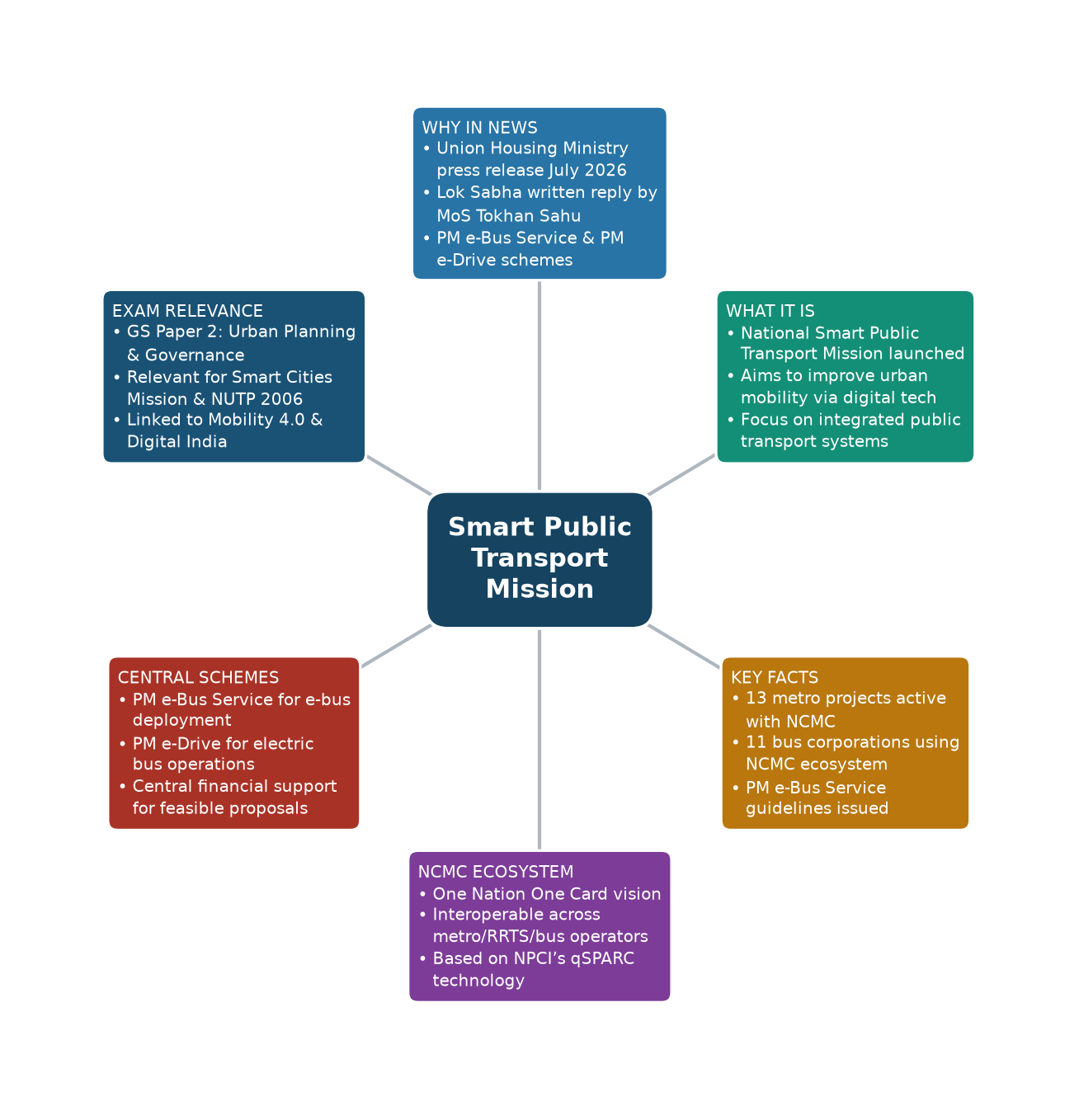 Mind map of Smart Public Transport Mission concept mind map — National Smart Public Transport Mission India
