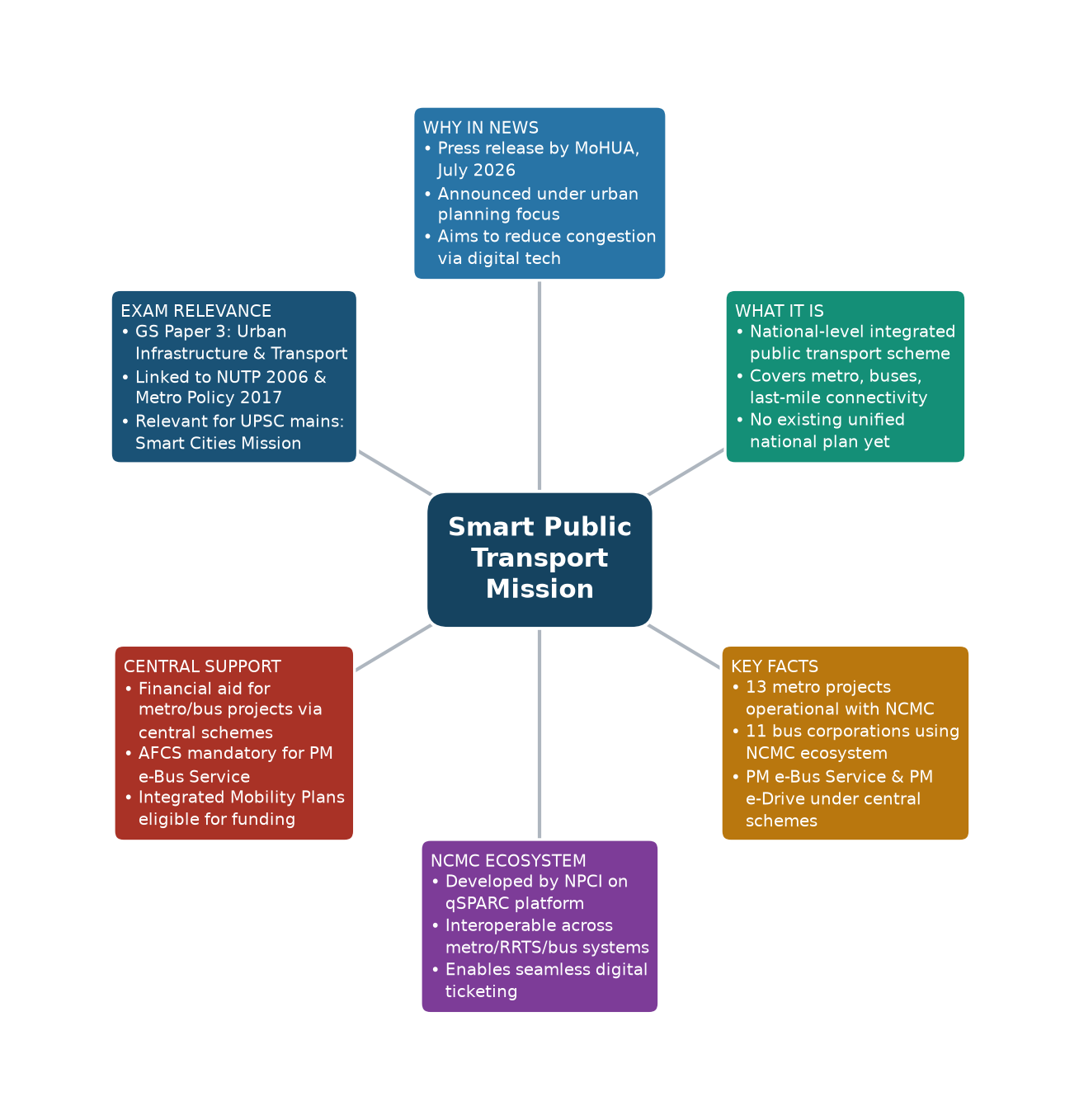 Mind map of Smart Public Transport Mission concept mind map — National Smart Public Transport Mission India