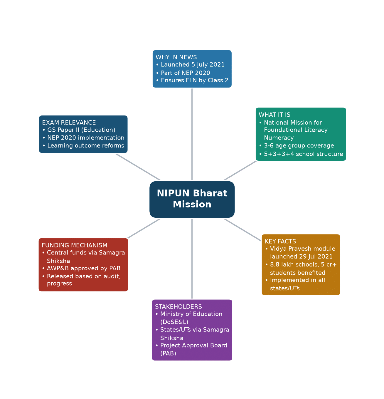 Mind map of NIPUN Bharat Mission concept mind map — NIPUN Bharat Mission foundational literacy numeracy