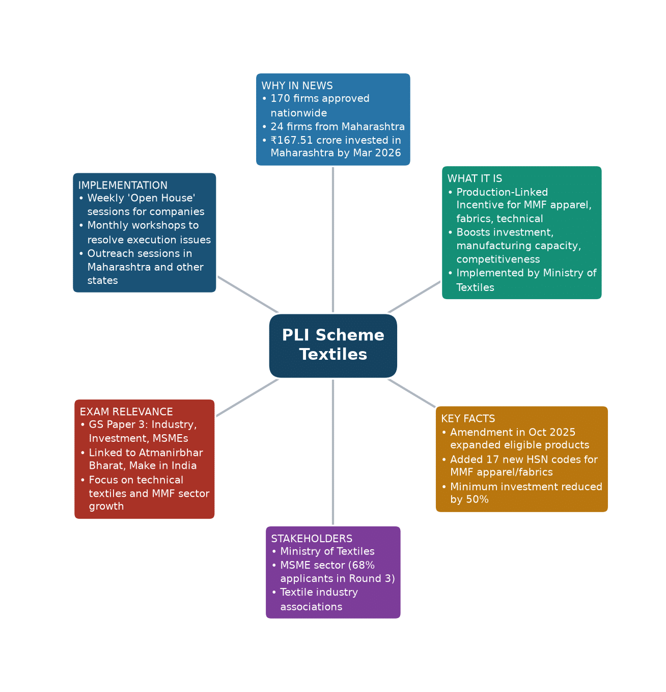 Mind map of PLI Scheme Textiles concept mind map — PLI Scheme textile sector 2026 banking exam
