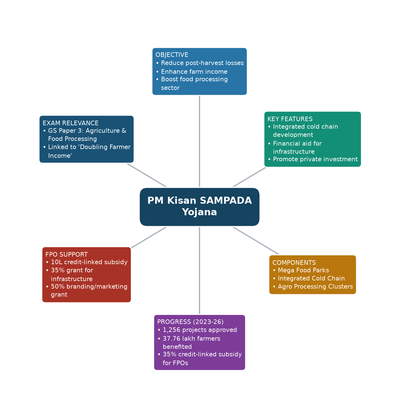 Mind map of PM Kisan SAMPADA Yojana concept mind map — PM Kisan SAMPADA Yojana for banking and SSC exams