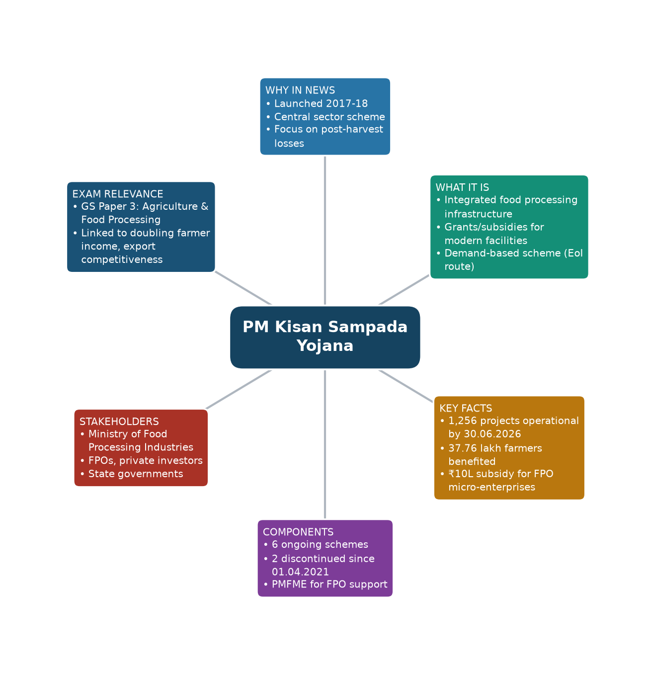 Mind map of PM Kisan Sampada Yojana concept mind map — PM Kisan SAMPADA Yojana for Banking & SSC exams Mind map of PM Kisan Sampada Yojana concept mind map — PM Kisan SAMPADA Yojana for Banking & SSC exams