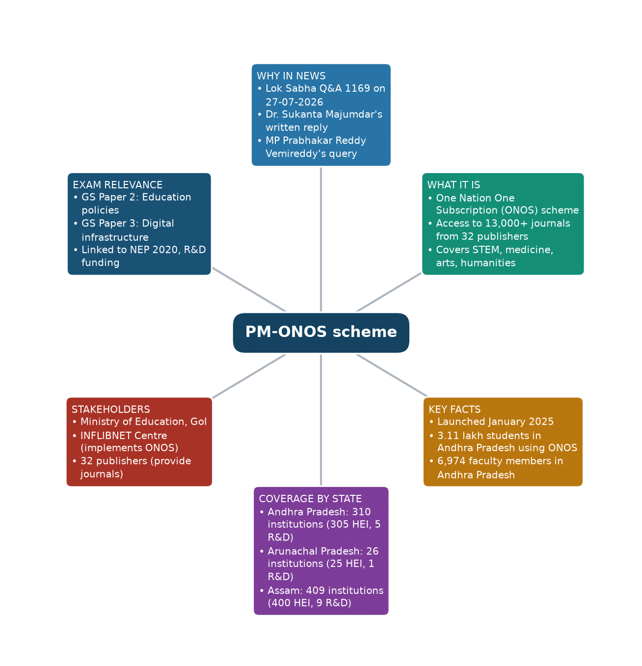 Mind map of PM-ONOS scheme concept mind map — PM-ONOS scheme for Banking exams 2026
