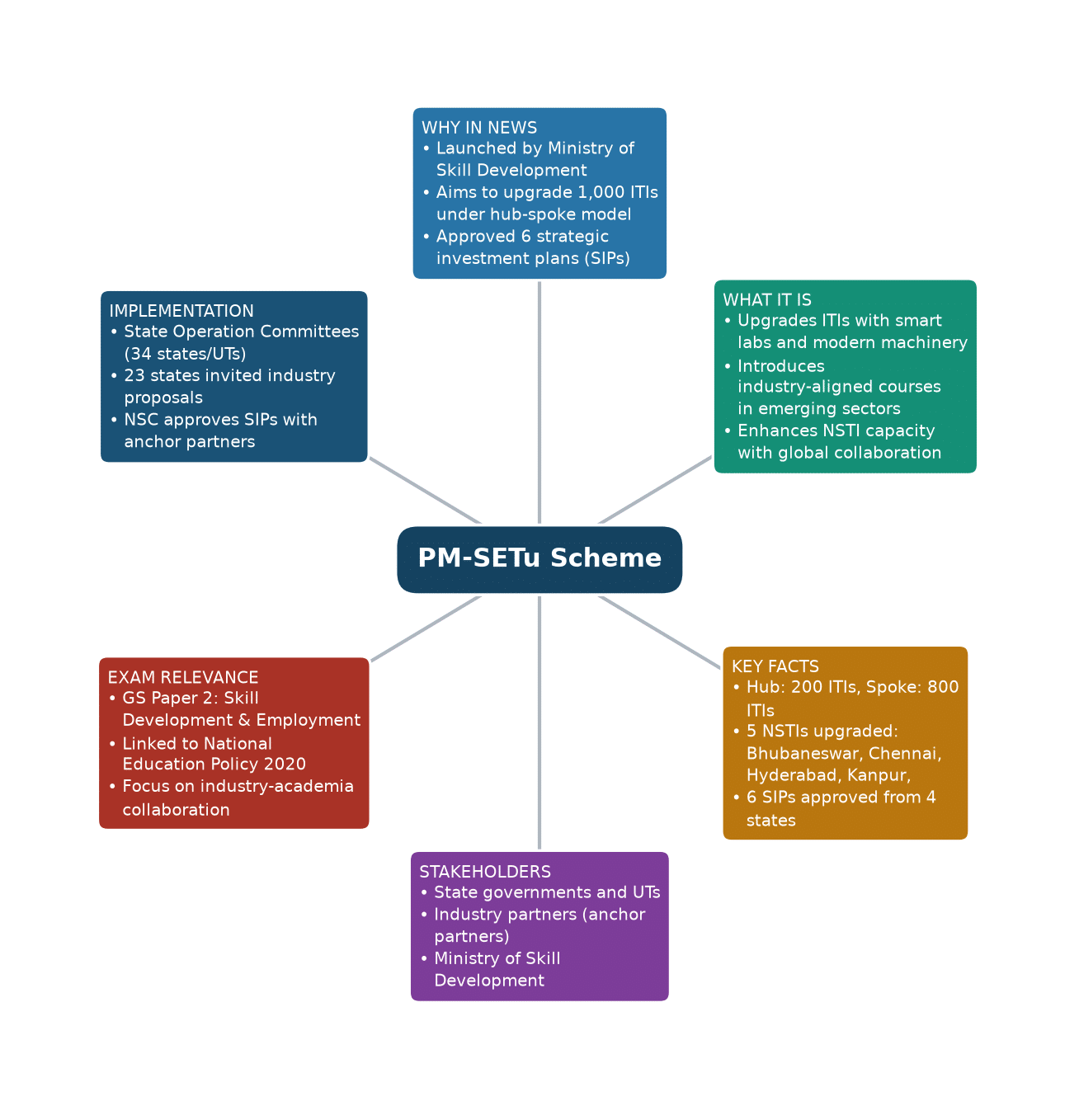 Mind map of PM-SETu Scheme concept mind map — PM-SEETU scheme ITI upgrade skill development employment