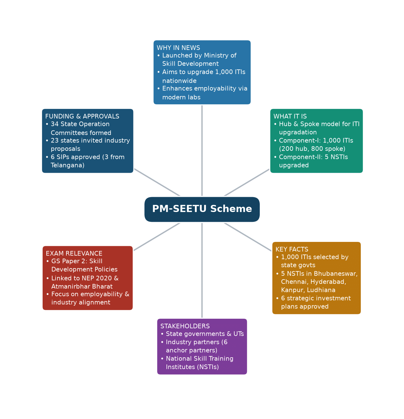 Mind map of PM-SEETU Scheme concept mind map — PM-SEETU scheme ITI upgrade skill development employment