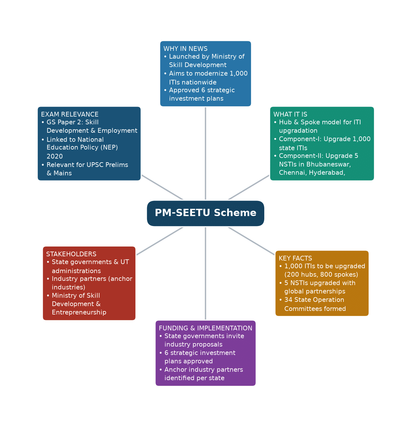 Mind map of PM-SEETU Scheme concept mind map — PM-SETU scheme ITI upgrades skill development employability
