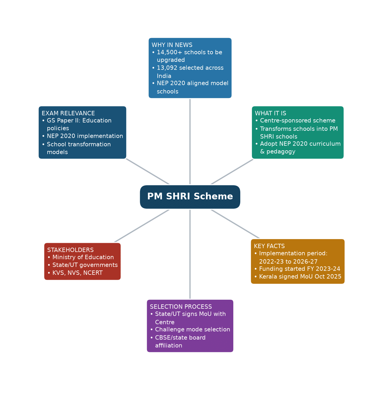 Mind map of PM SHRI Scheme concept mind map — PM SHRI Scheme implementation NEP 2020