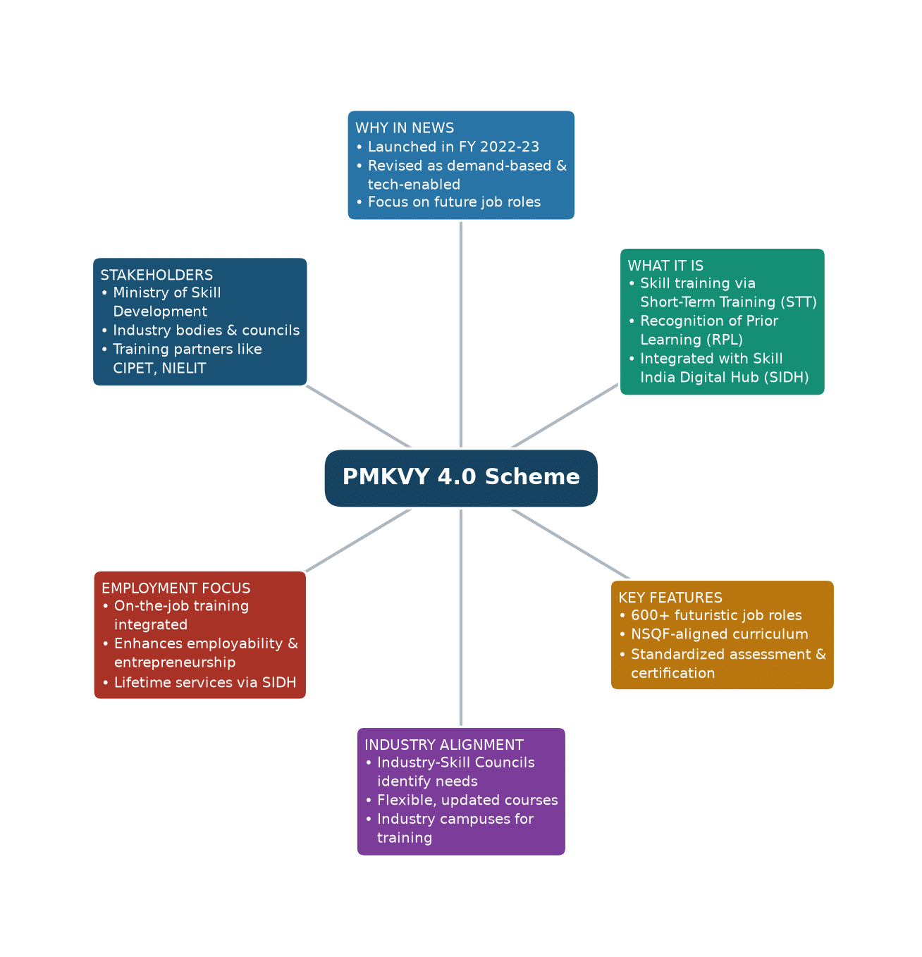 Mind map of PMKVY 4.0 Scheme concept mind map — PMKVY 4.0 latest updates for banking exams
