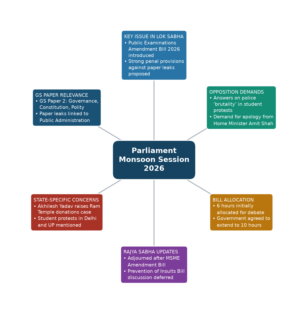 Mind map of Parliament Monsoon Session 2026 concept mind map — Public Examinations Amendment Bill 2026