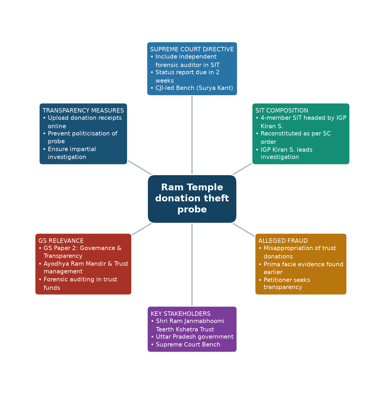 Mind map of Ram Temple donation theft probe concept mind map — Ram Temple donation theft probe SIT Supreme Court