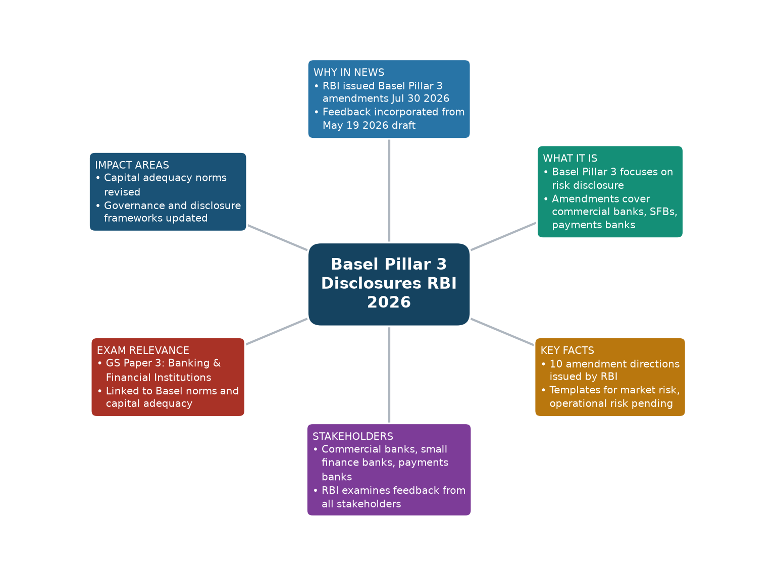 Mind map of Basel Pillar 3 Disclosures RBI 2026 concept mind map — RBI Basel Pillar 3 disclosures 2026 for banks