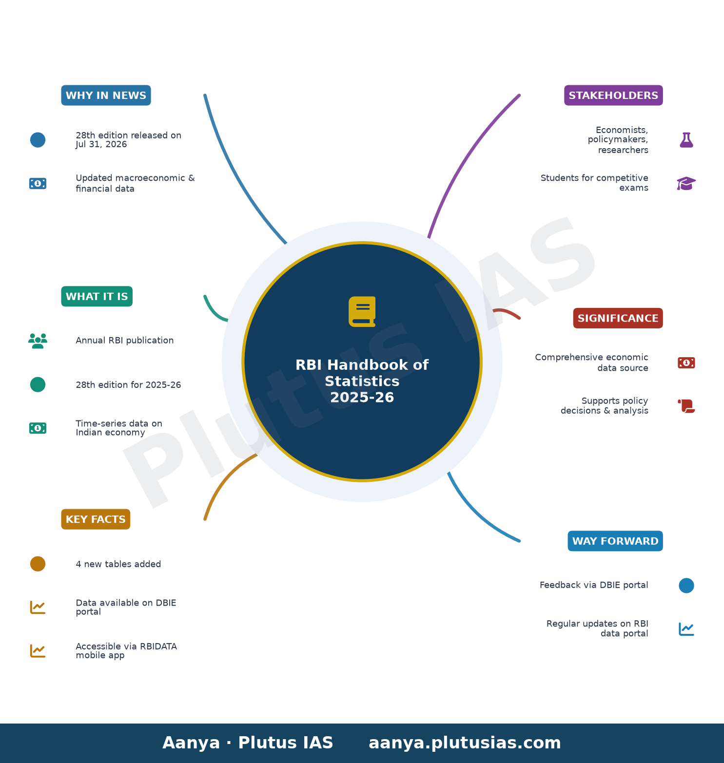 RBI releases Handbook of Statistics on the Indian Economy 2025-26 — concept mind map