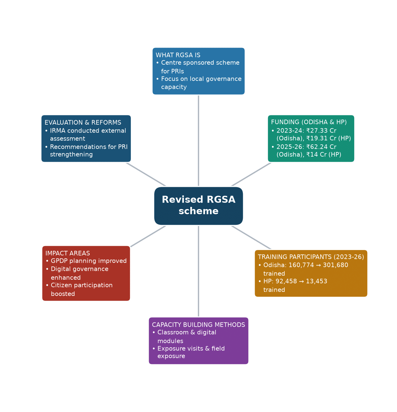 Mind map of Revised RGSA scheme concept mind map — Revised National Gram Swaraj Abhiyan (RGSA) 2026