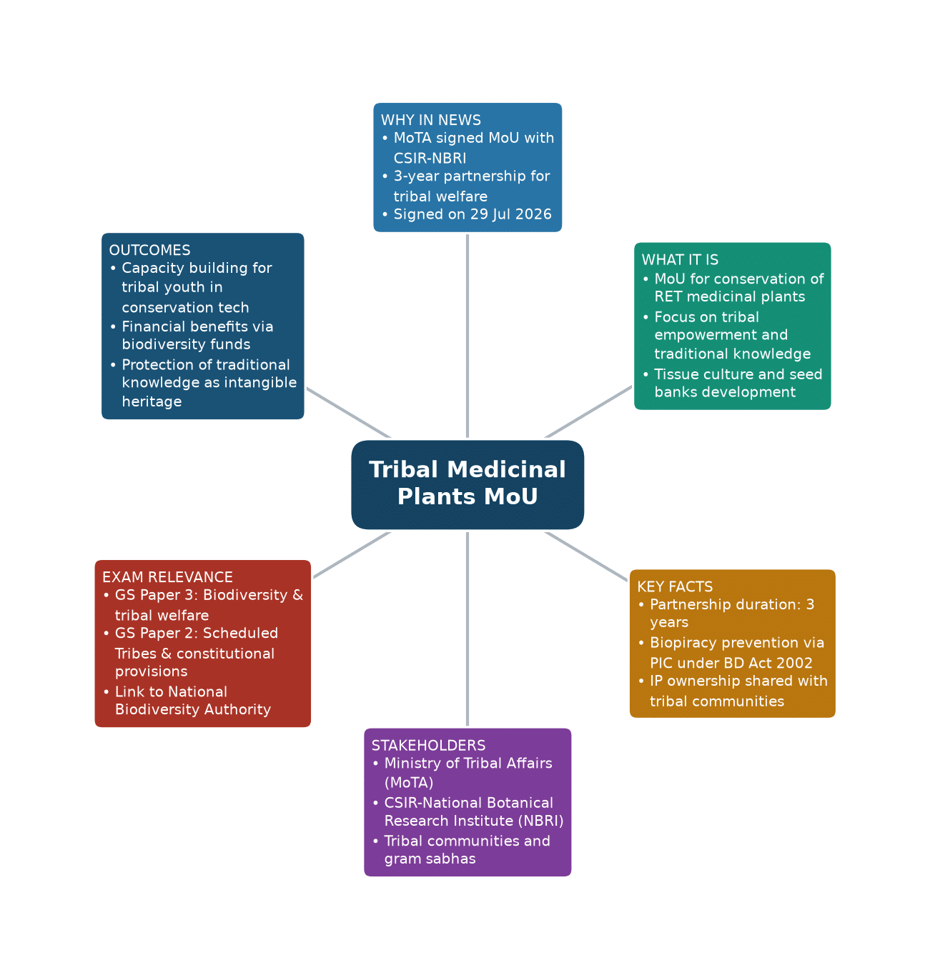Mind map of Tribal Medicinal Plants MoU concept mind map — Tribal medicinal plants conservation MoU 2026