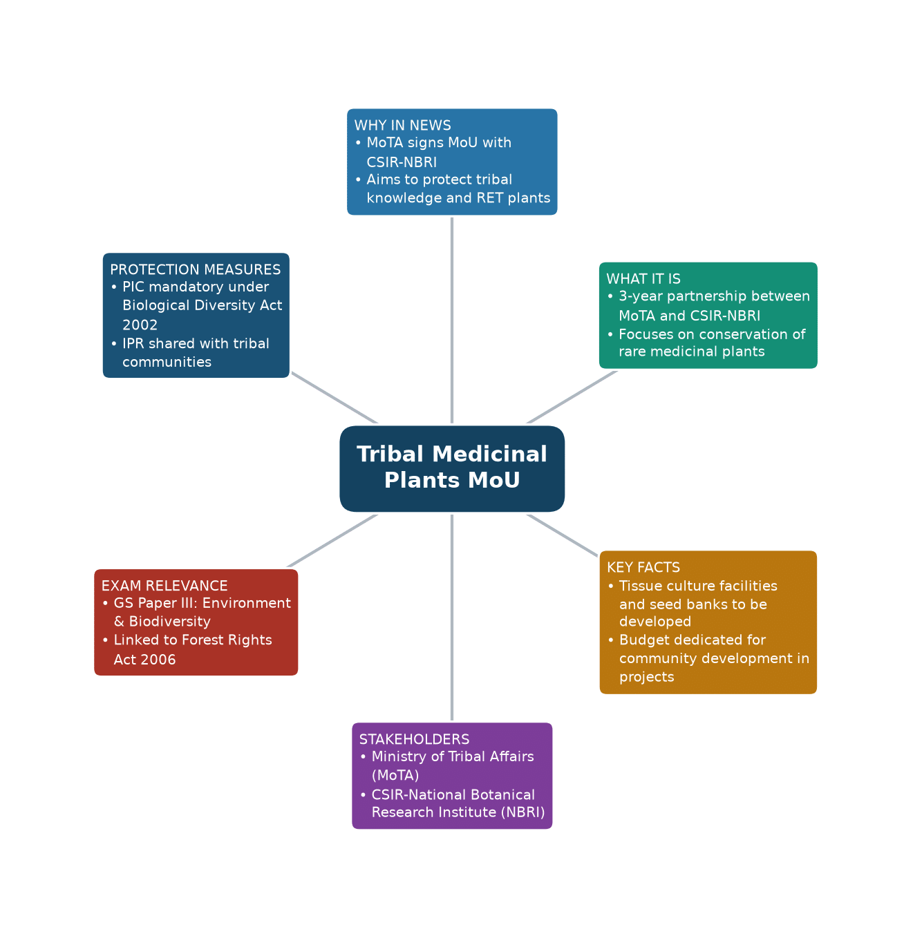 Mind map of Tribal Medicinal Plants MoU concept mind map — Tribal Ministry CSIR-NBRI MoU conservation medicinal plants