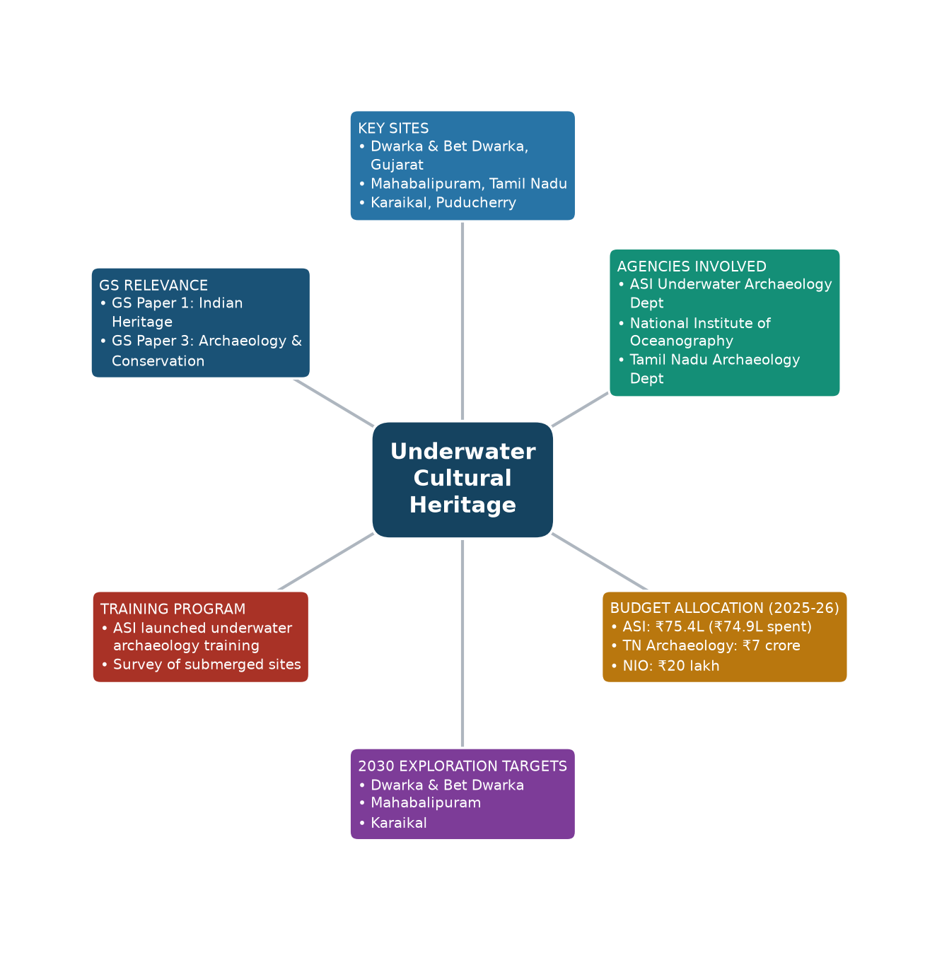 Mind map of Underwater Cultural Heritage concept mind map — Underwater cultural heritage India 2026 ASI submerged sites