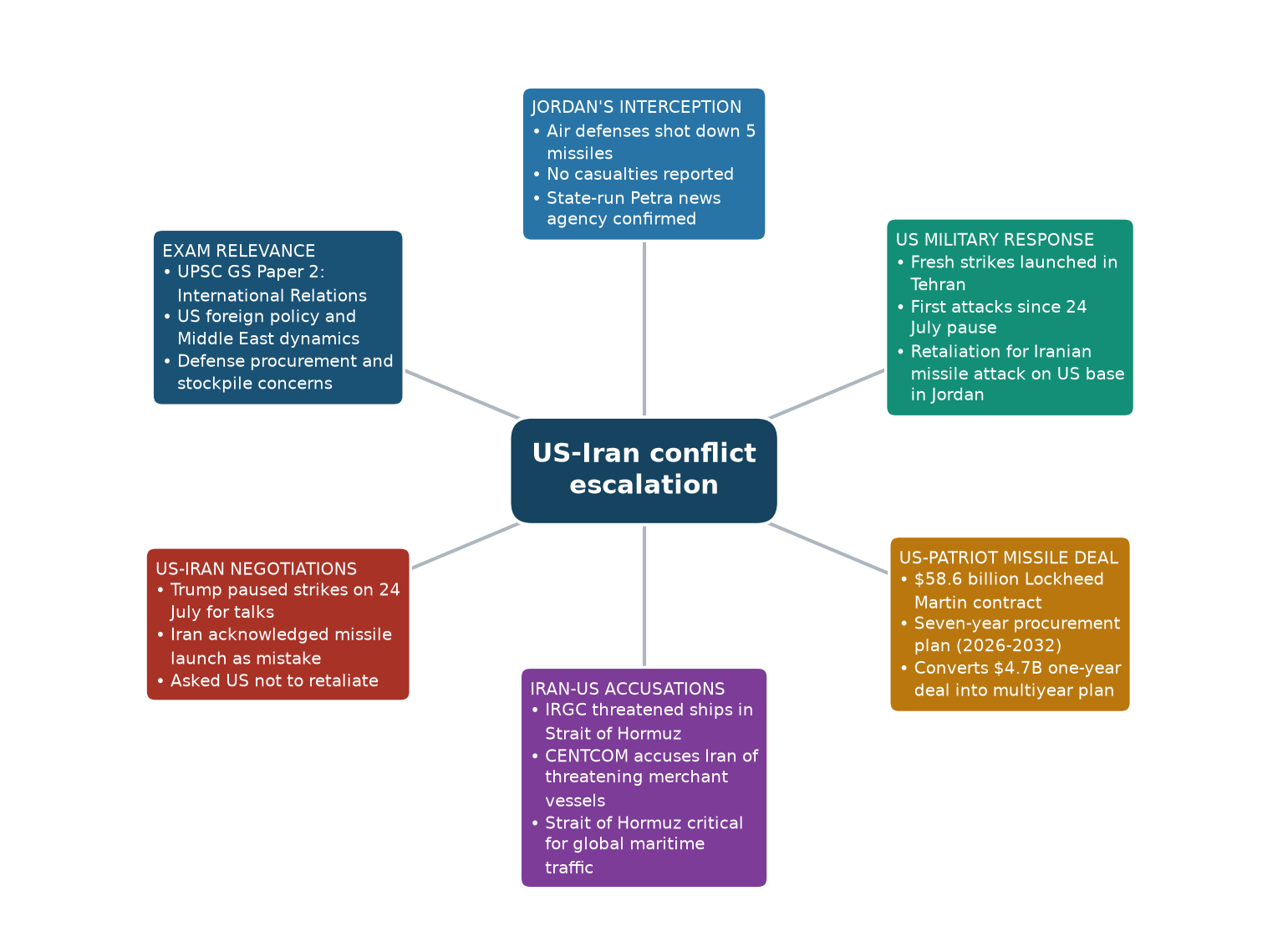 Mind map of US-Iran conflict escalation concept mind map — US-Iran conflict 2026 missiles Jordan air defenses Mind map of US-Iran conflict escalation concept mind map — US-Iran conflict 2026 missiles Jordan air defenses