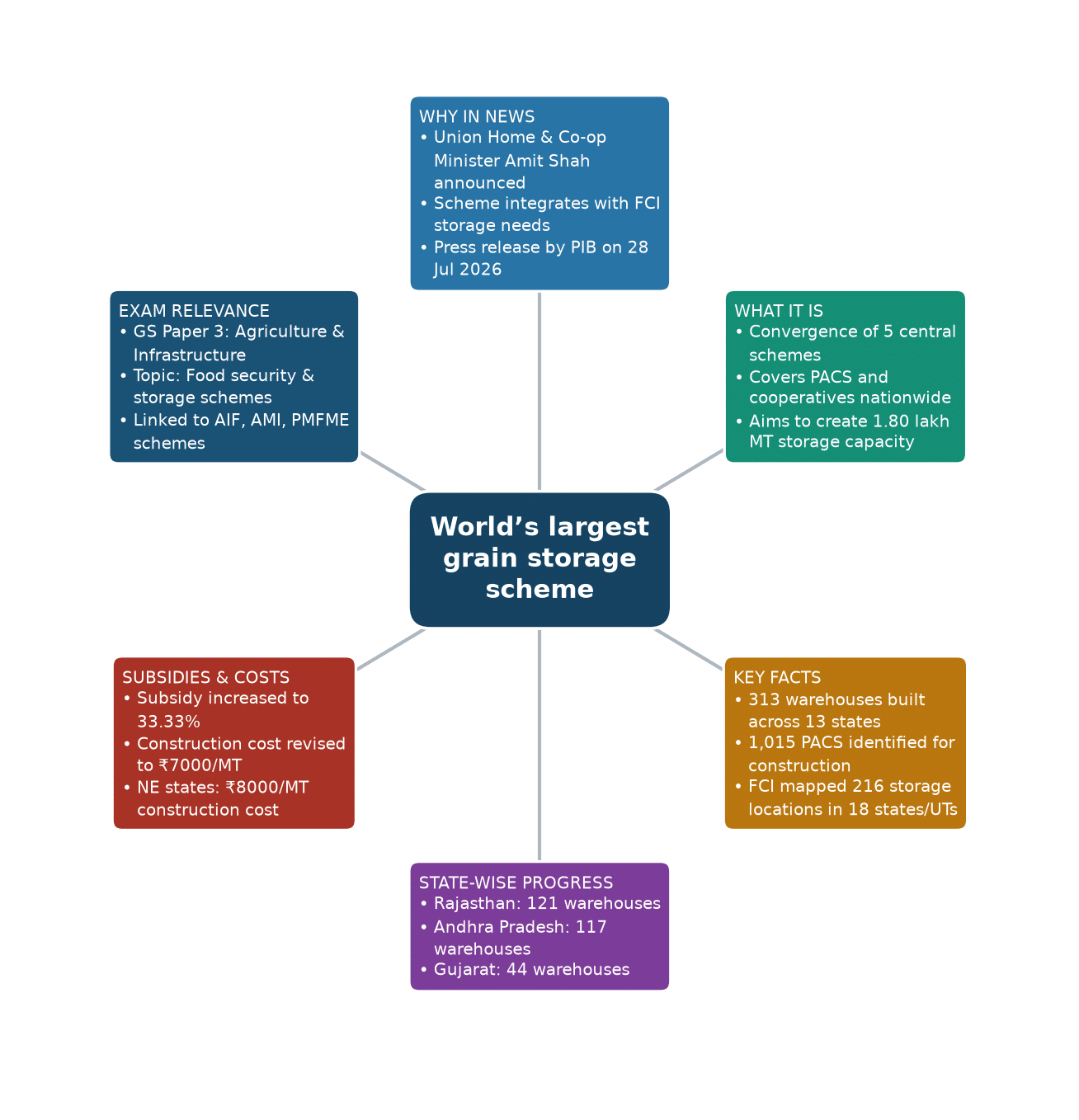 Mind map of World’s largest grain storage scheme concept mind map — World’s largest grain storage scheme cooperative…